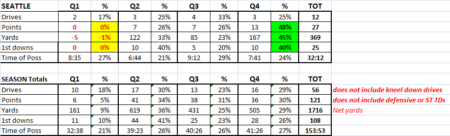 offense_by_qtr_wk6.thumb.png.9a2e8c0f5e9