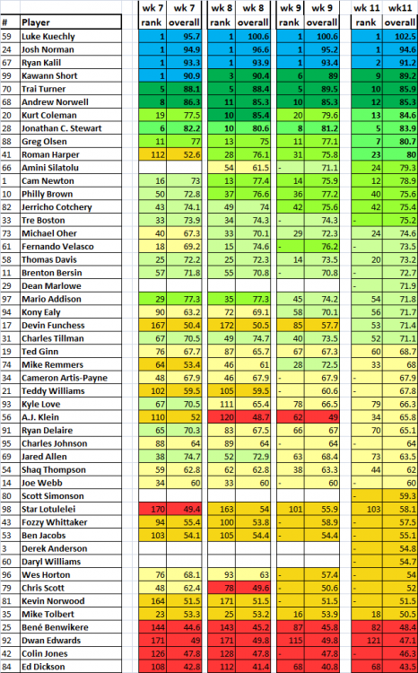 PFF_wk11_rank.thumb.png.594430fec73614fb