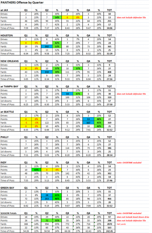 offense_by_qtr_wk9.thumb.png.f08953d5719