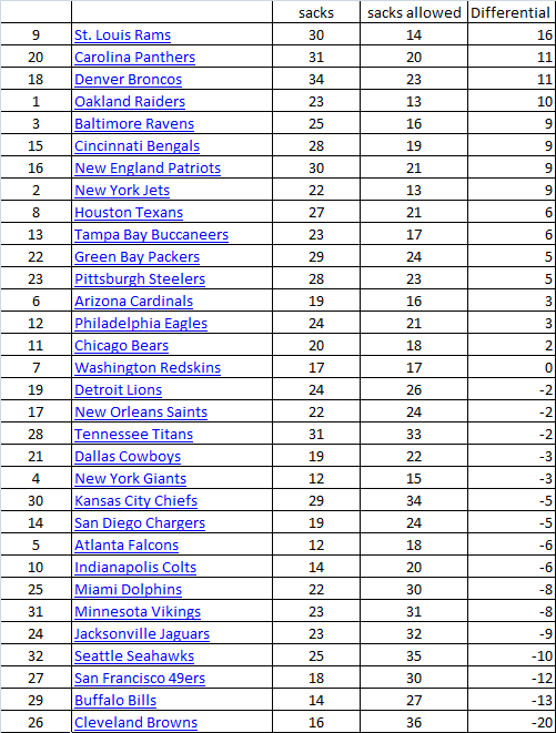 sack_differential.png.daa77ef251648b1dc9