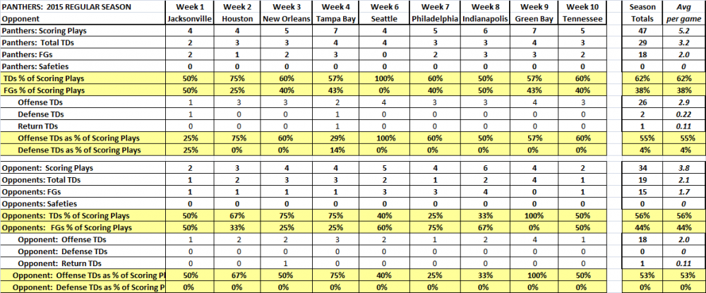 scoring_breakdown(wk1-9).thumb.png.9c621