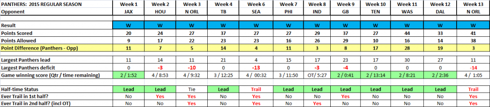 Panthers_leads(wk13).thumb.png.4438d17b5