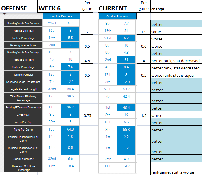 Panthers_wk6_vs_current.png.391cb267c431