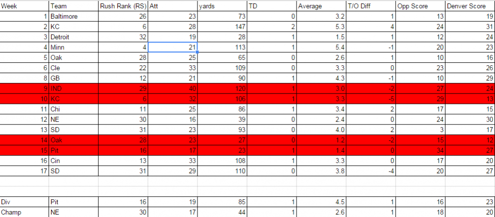 Denver Rushing Stats.png