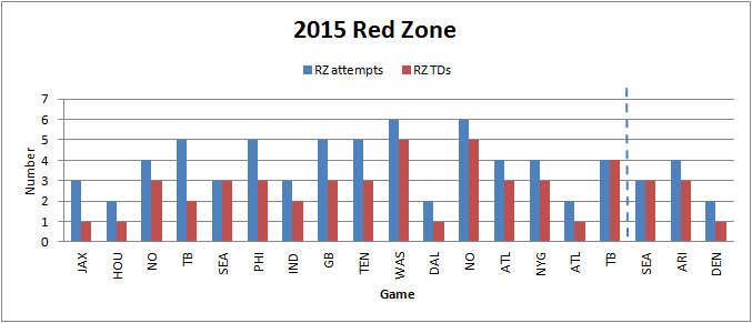 2015 redzone graph.png