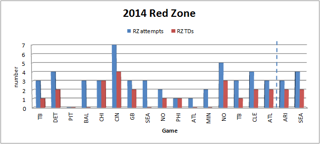 2014 redzone graph.png