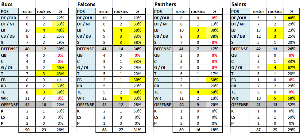 NFC South Rosters & Rookies May 2016.png
