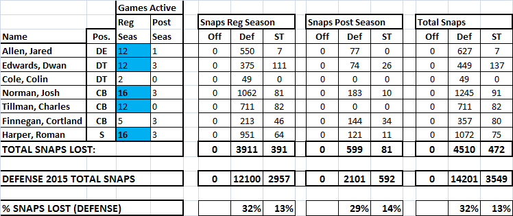 Defense_snaps_lost.png