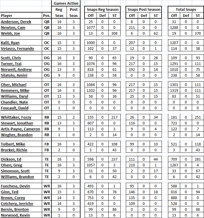 Offense-snaps-2015.png