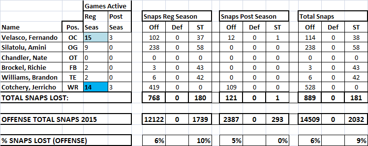 Offense_snaps_lost.png