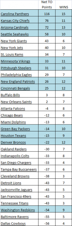 Net TO Points & Wins - table.png