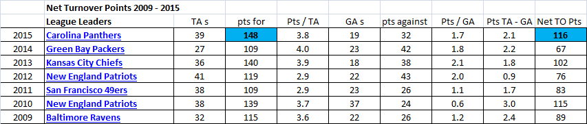Net Turnover Points leaders 2009 - 2015.png