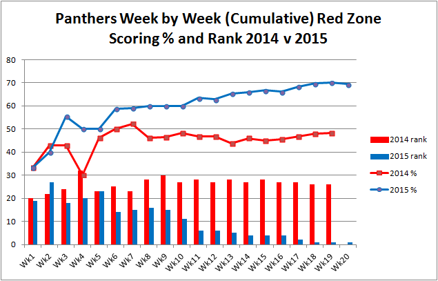 Red Zone % & Rank 2014 - 2015 graph.png