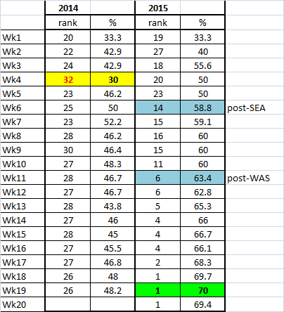 Red Zone % & Rank 2014 - 2015 table.png
