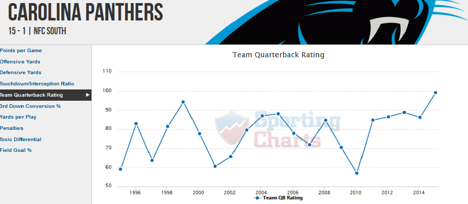 QB rating 1995 - 2015.png
