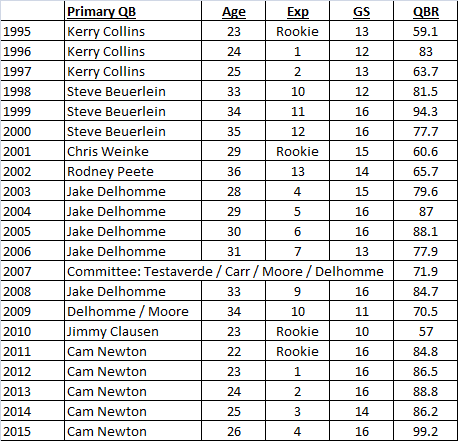 Panthers QB history.png
