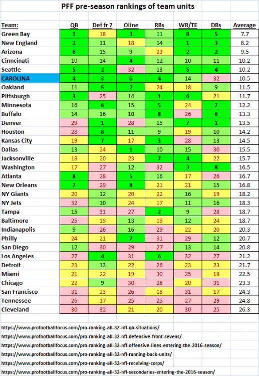 PFF_2016 pre-season unit rankings2.png
