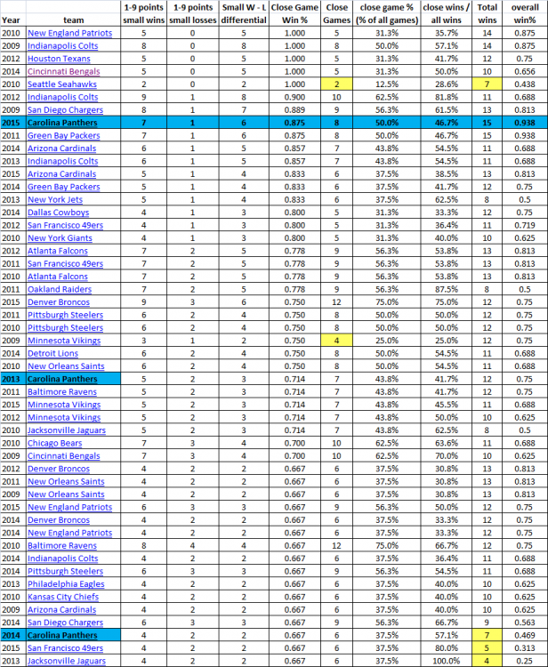 top close win % teams 2009 - 2015.png