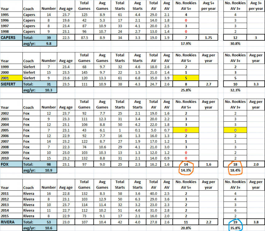 Panthers rookie history by coach.png