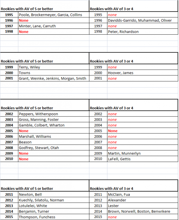 Panthers rookies AV3+.png