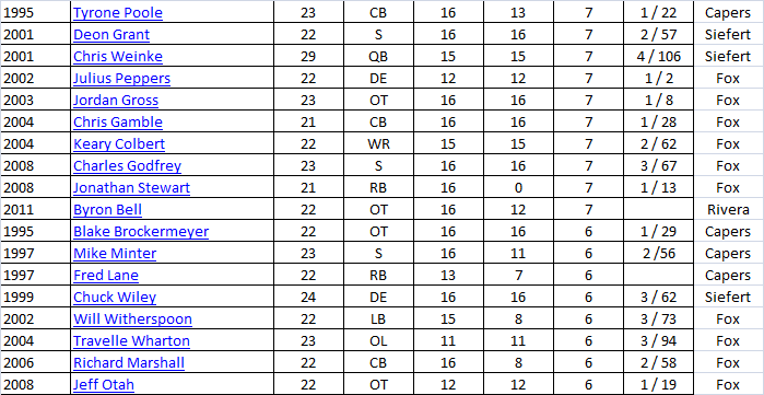 Panthers next-best rookies by AV.png