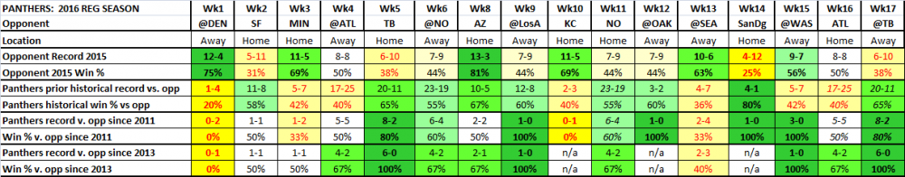 Panthers record vs 2016 opponents.png