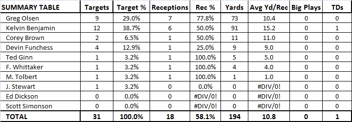 2016_wk1_receiving summary.png