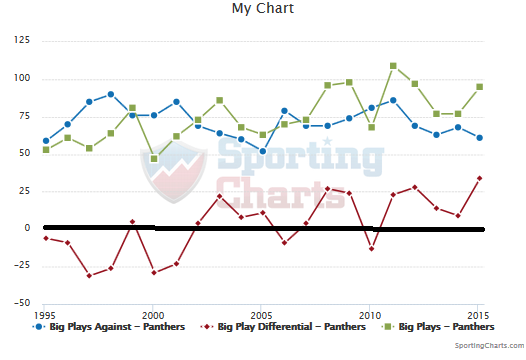 Panthers - BigPlays & Differential 1995-2015.png