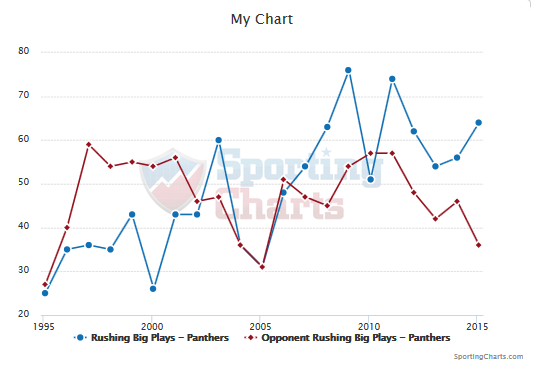 Rushing Big Plays for & against chart.png