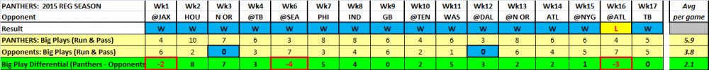 2015 game by game big play differential.png
