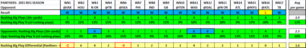 2015 game by game rushing big plays.png