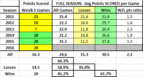 Panthers wk1 review_19 - Pts compared to full season.png