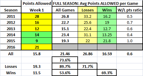 Panthers wk1 review_19 - Pts allowed compared to full season.png