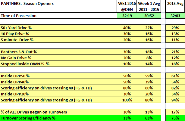 wk1_gamebook6 - Panthers drives.png