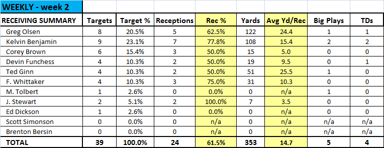 Receiving Summary_wk2.png
