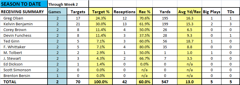 Receiving_todate_thru week2.png