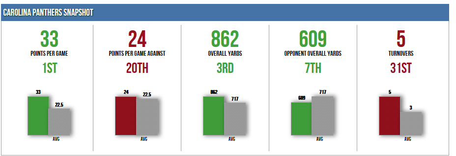 Panthers snapshot_week2.png