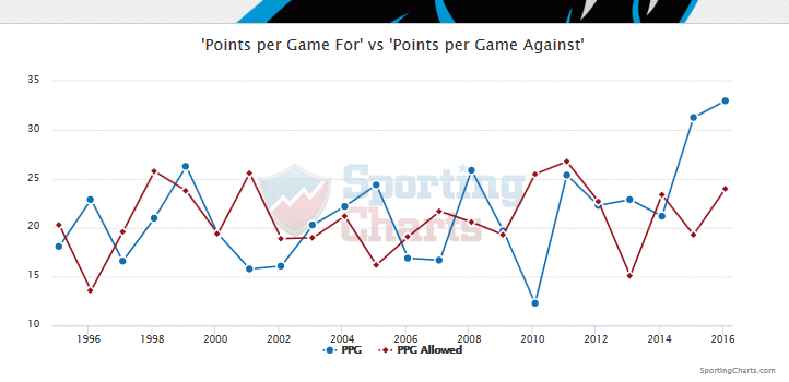 points-for&agst_as of wk2.png