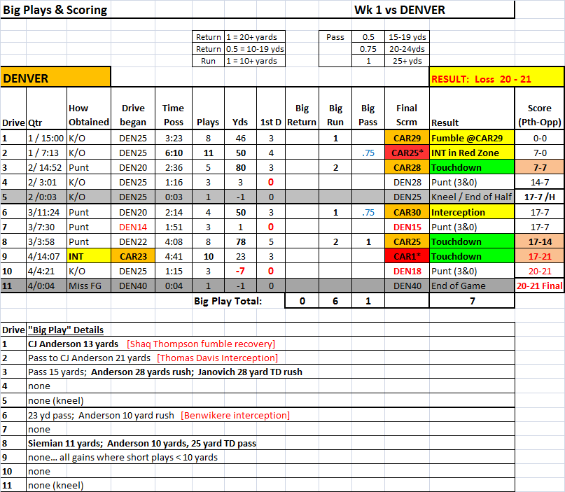 Week1_Drive Chart_Denver.png