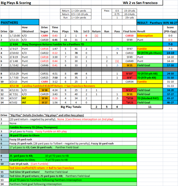 Week2_Drives Panthers.png