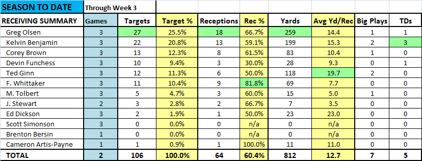Receiving summary weeks 1 - 3.png