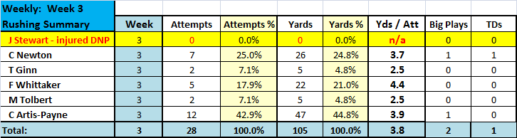 Rushing (players) week 3.png