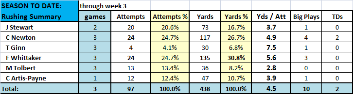 Rushing summary weeks 1-3.png