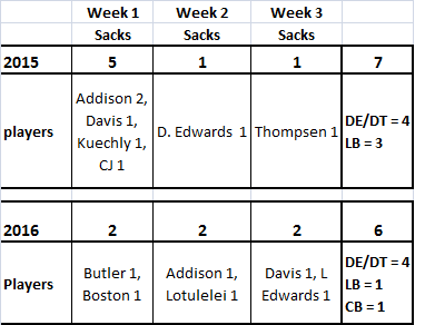 Sack Comparison - Wks 1 - 3 2015 v 2016.png