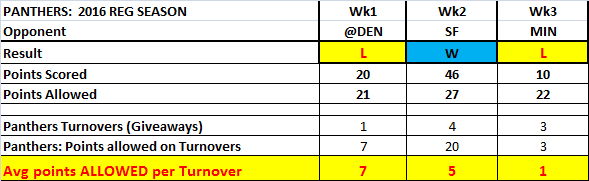 Points allowed per turnover - wk3.png