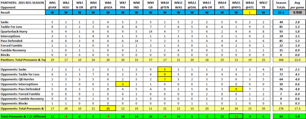 2015 Defense stats - reg season.png
