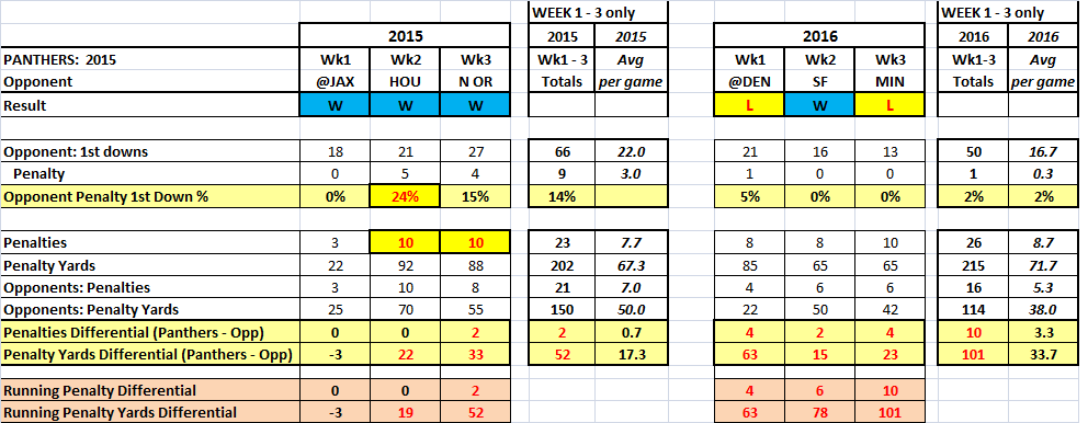 2015 - 2016 (Wk1-3) Penalty Comparison.png