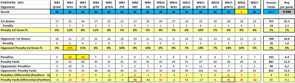 2015 reg season penalties.png