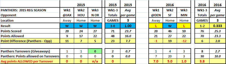 Turnovers & points allowed - wk1-3 2015 v 2016.png