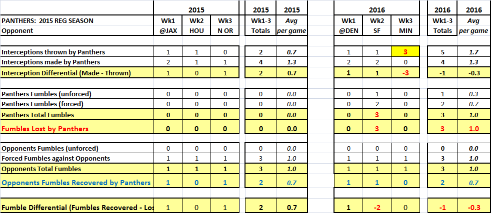 turnover details - wks 1 - 3 2015 v 2016.png